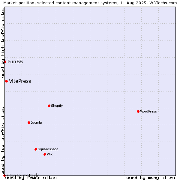 Market position of VitePress vs. PunBB vs. Contentstack