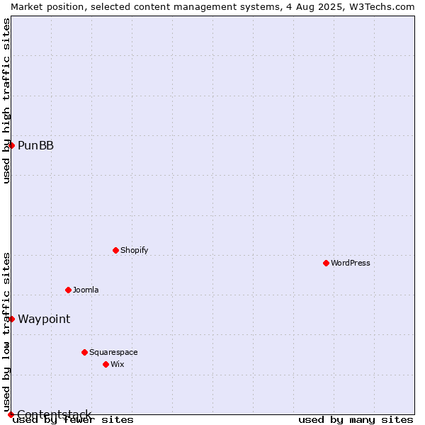 Market position of PunBB vs. Waypoint vs. Contentstack