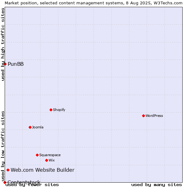 Market position of Web.com Website Builder vs. PunBB vs. Contentstack