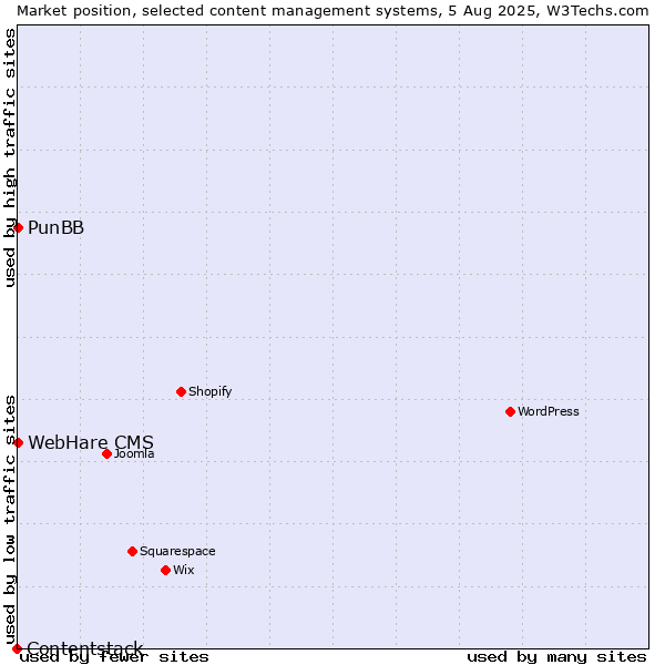 Market position of PunBB vs. WebHare CMS vs. Contentstack