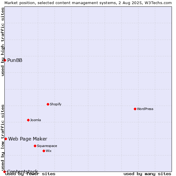 Market position of Web Page Maker vs. PunBB vs. Contentstack