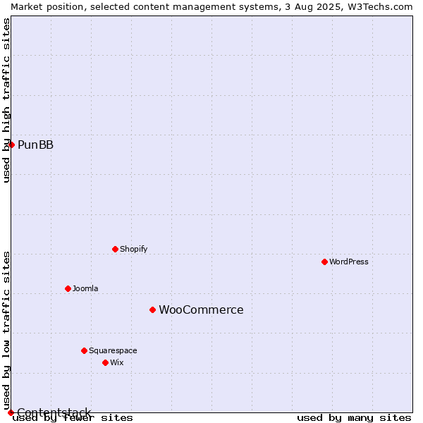 Market position of WooCommerce vs. PunBB vs. Contentstack