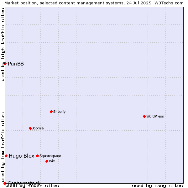 Market position of Hugo Blox vs. PunBB vs. Contentstack
