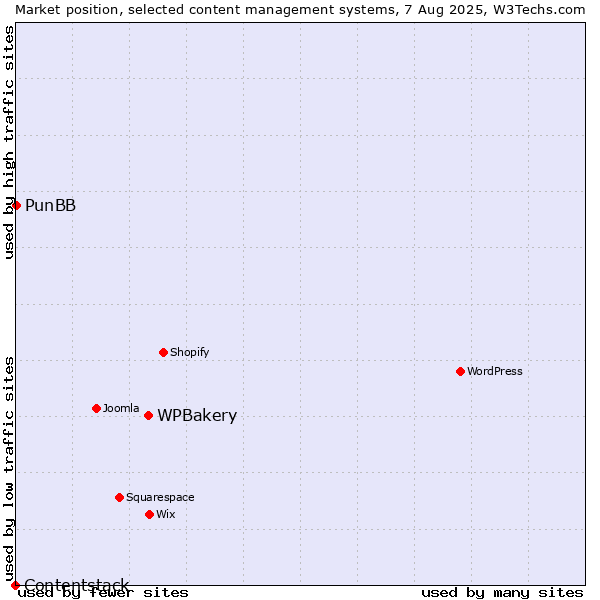 Market position of WPBakery vs. PunBB vs. Contentstack