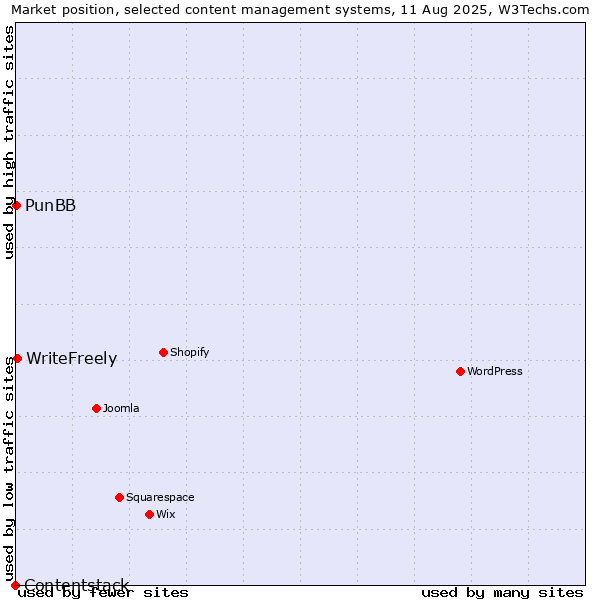 Market position of WriteFreely vs. PunBB vs. Contentstack