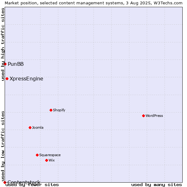 Market position of XpressEngine vs. PunBB vs. Contentstack