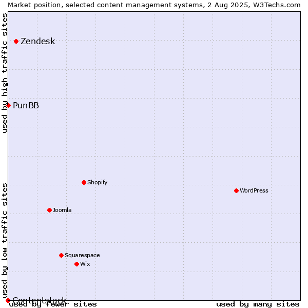 Market position of Zendesk vs. PunBB vs. Contentstack