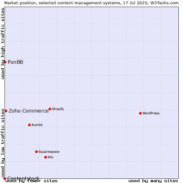Market position of Zoho Commerce vs. PunBB vs. Contentstack