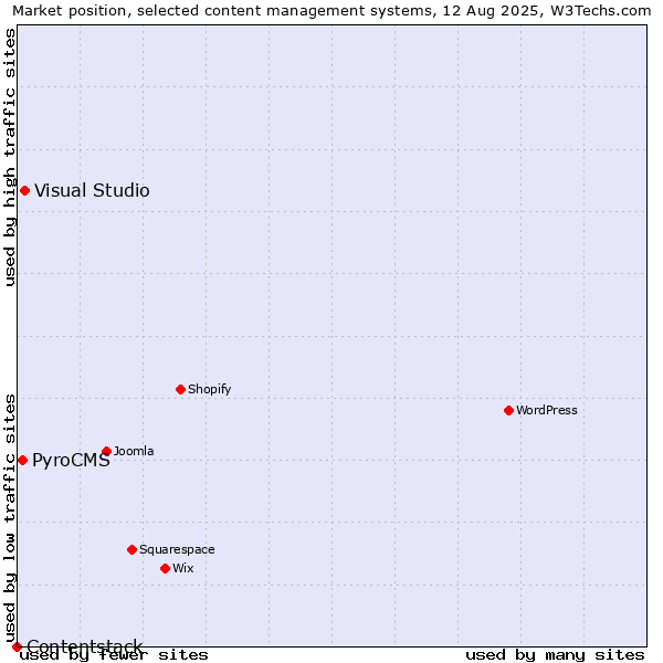 Market position of Visual Studio vs. PyroCMS vs. Contentstack