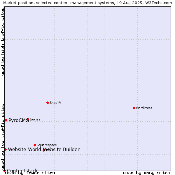 Market position of PyroCMS vs. Website World Website Builder vs. Contentstack