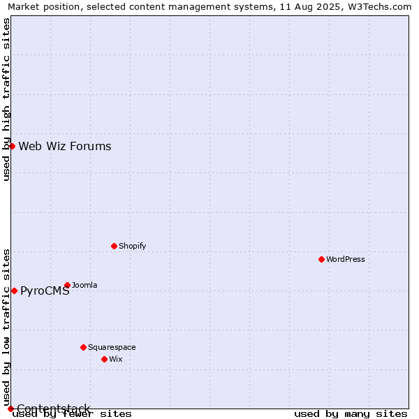 Market position of PyroCMS vs. Web Wiz Forums vs. Contentstack