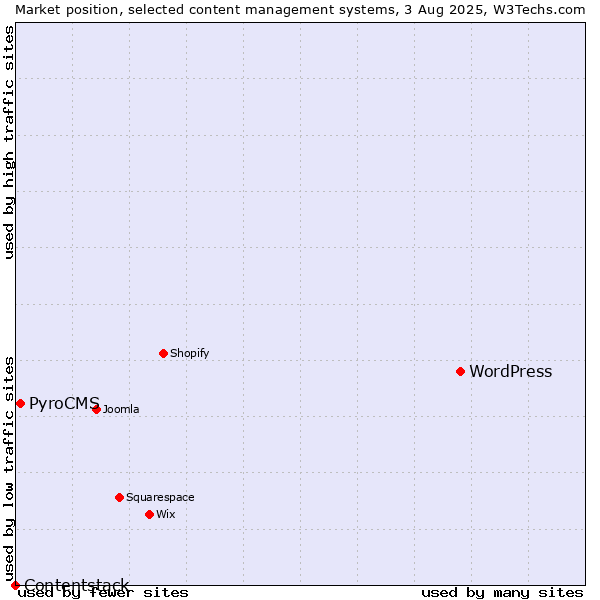 Market position of WordPress vs. PyroCMS vs. Contentstack