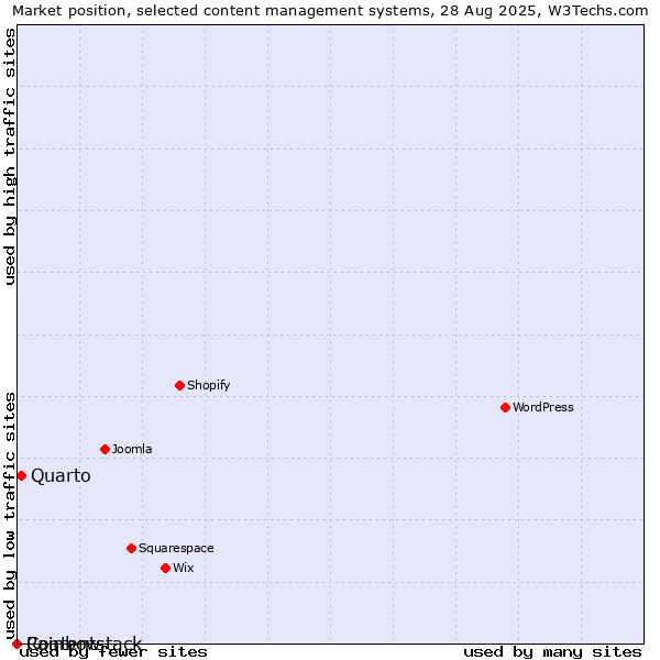 Market position of Quarto vs. Rainbow vs. Contentstack