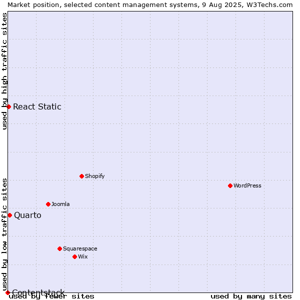 Market position of Quarto vs. React Static vs. Contentstack