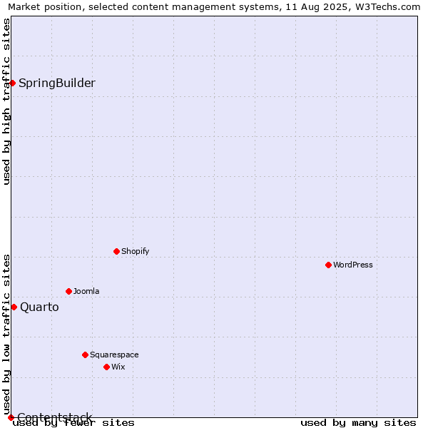 Market position of Quarto vs. SpringBuilder vs. Contentstack