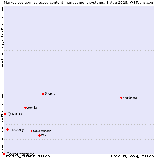 Market position of Tistory vs. Quarto vs. Contentstack