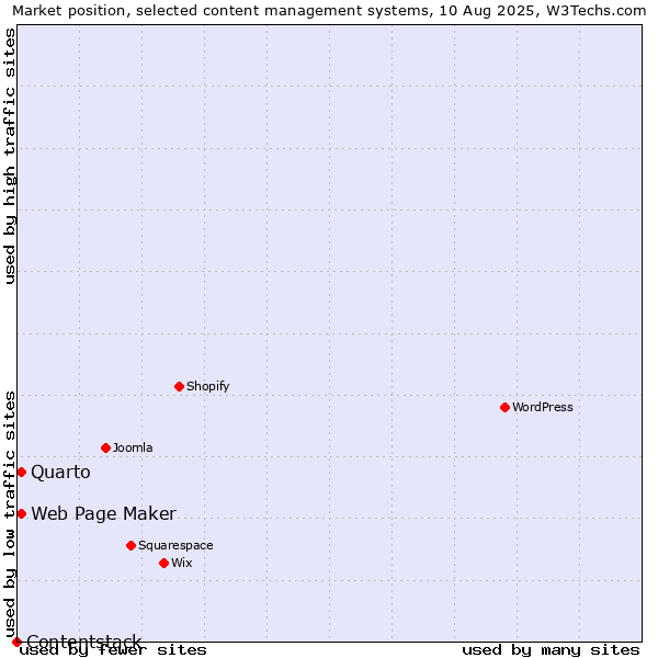 Market position of Web Page Maker vs. Quarto vs. Contentstack