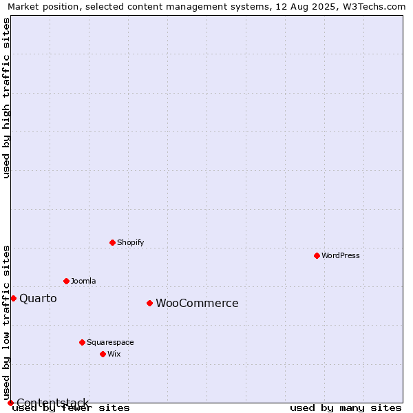 Market position of WooCommerce vs. Quarto vs. Contentstack