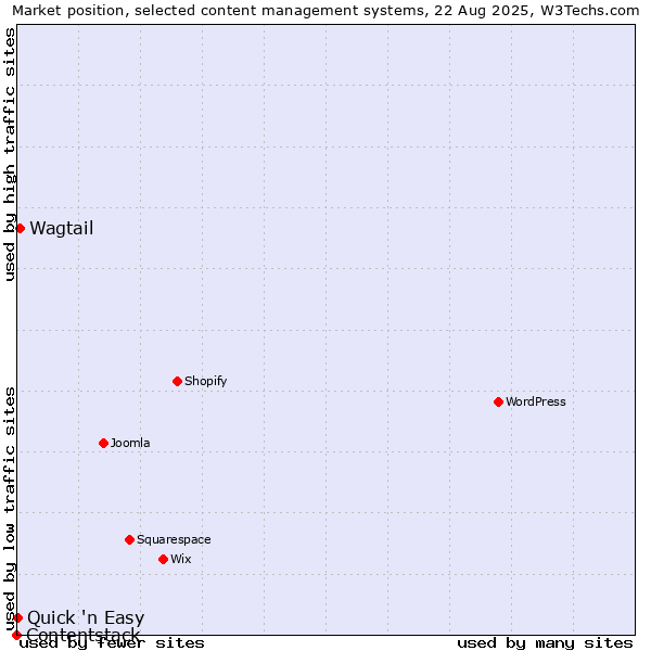 Market position of Wagtail vs. Quick 'n Easy vs. Contentstack