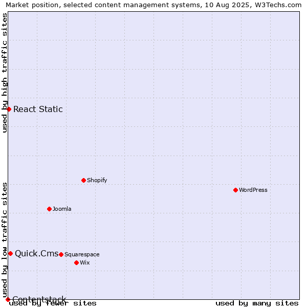 Market position of Quick.Cms vs. React Static vs. Contentstack