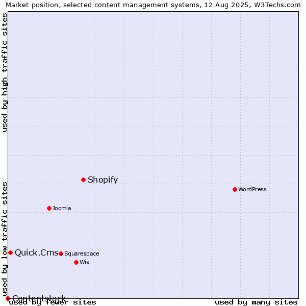 Market position of Shopify vs. Quick.Cms vs. Contentstack