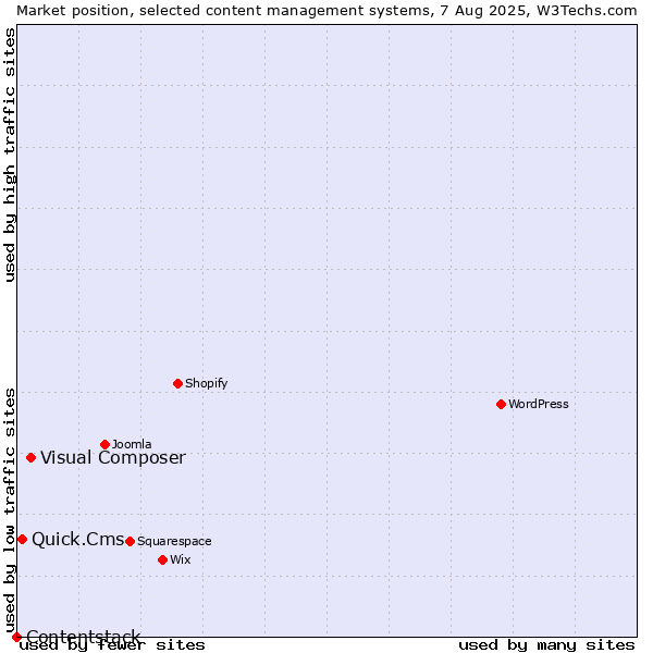 Market position of Visual Composer vs. Quick.Cms vs. Contentstack