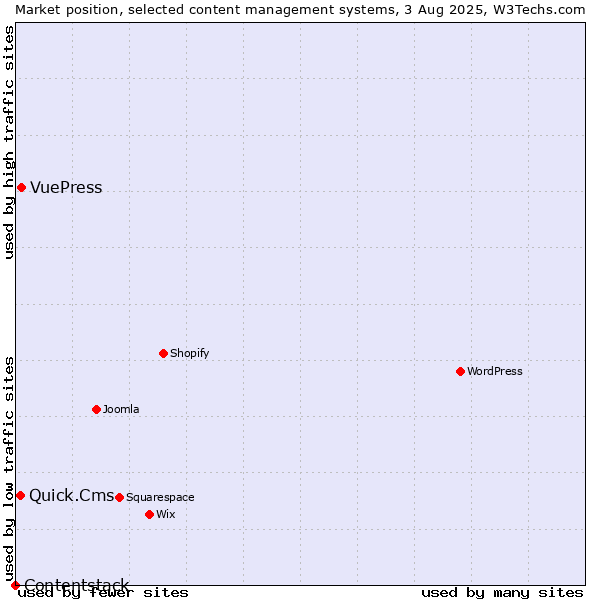 Market position of VuePress vs. Quick.Cms vs. Contentstack