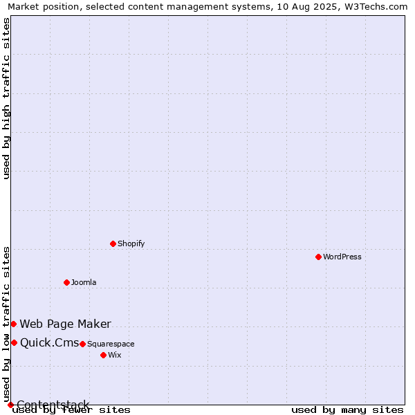 Market position of Quick.Cms vs. Web Page Maker vs. Contentstack