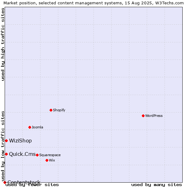 Market position of WiziShop vs. Quick.Cms vs. Contentstack