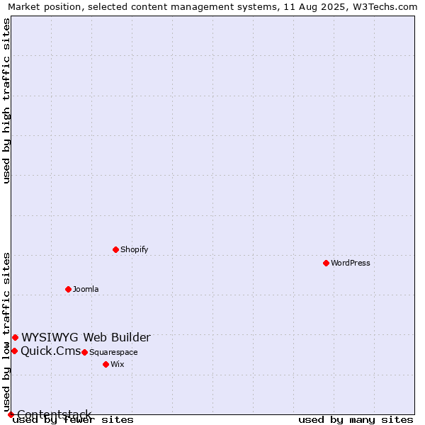Market position of WYSIWYG Web Builder vs. Quick.Cms vs. Contentstack