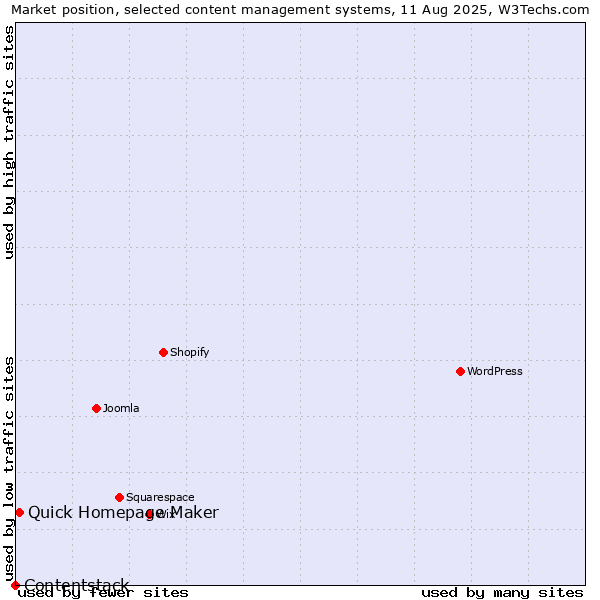 Market position of Quick Homepage Maker vs. Contentstack