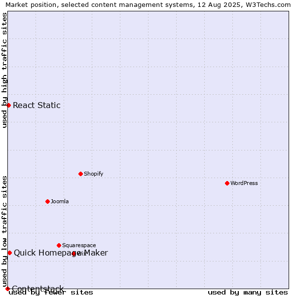 Market position of Quick Homepage Maker vs. React Static vs. Contentstack