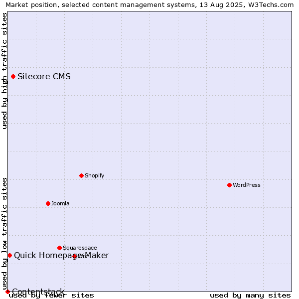 Market position of Sitecore CMS vs. Quick Homepage Maker vs. Contentstack
