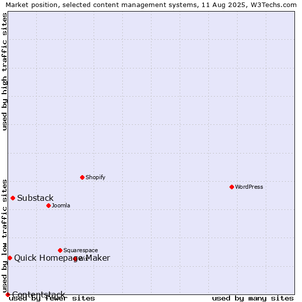 Market position of Substack vs. Quick Homepage Maker vs. Contentstack