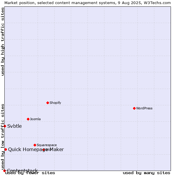 Market position of Quick Homepage Maker vs. Svbtle vs. Contentstack
