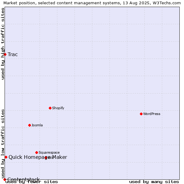 Market position of Quick Homepage Maker vs. Trac vs. Contentstack
