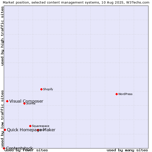 Market position of Visual Composer vs. Quick Homepage Maker vs. Contentstack