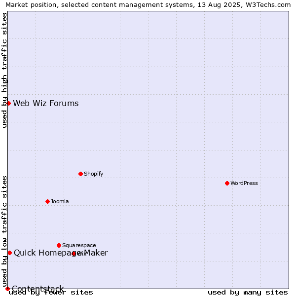 Market position of Quick Homepage Maker vs. Web Wiz Forums vs. Contentstack