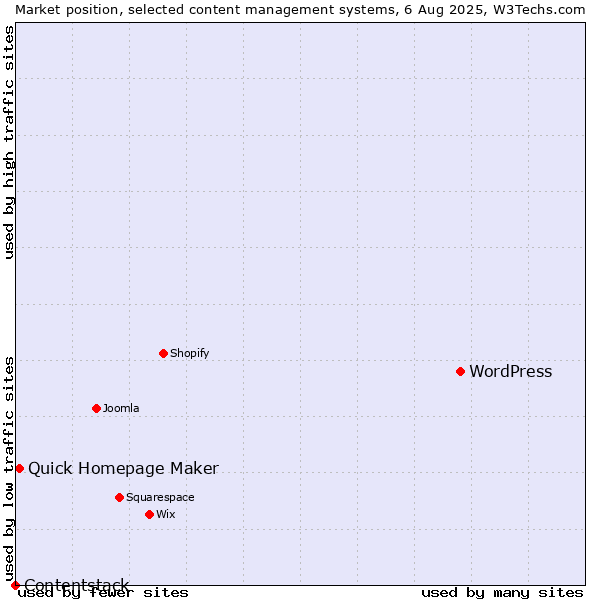 Market position of WordPress vs. Quick Homepage Maker vs. Contentstack