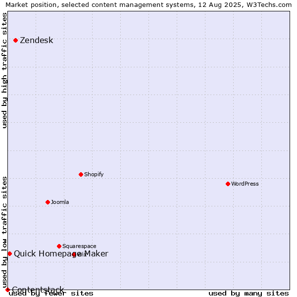 Market position of Zendesk vs. Quick Homepage Maker vs. Contentstack