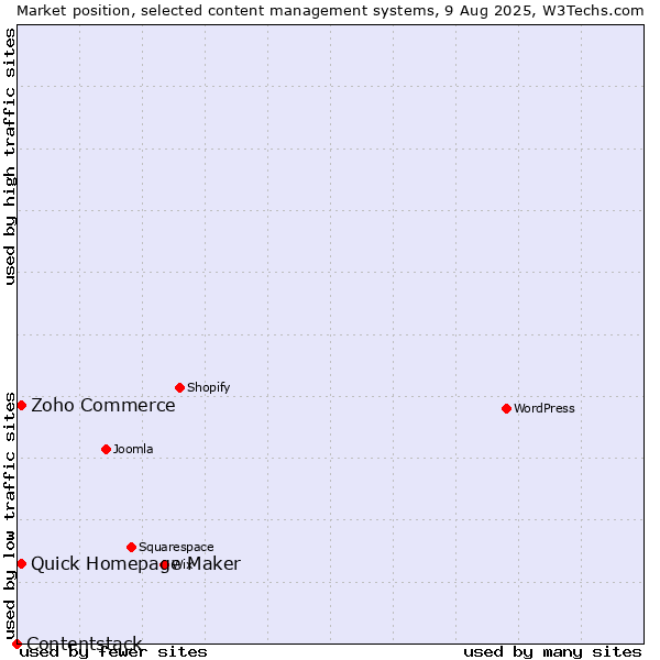 Market position of Zoho Commerce vs. Quick Homepage Maker vs. Contentstack