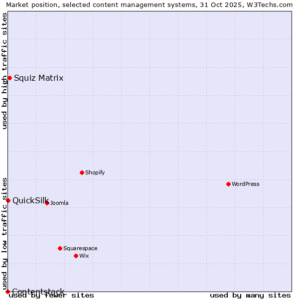 Market position of Squiz Matrix vs. QuickSilk vs. Contentstack