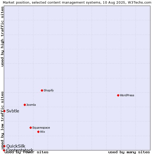 Market position of Svbtle vs. QuickSilk vs. Contentstack