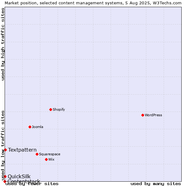 Market position of Textpattern vs. QuickSilk vs. Contentstack