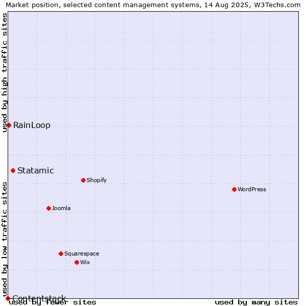 Market position of Statamic vs. RainLoop vs. Contentstack
