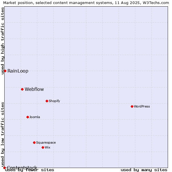 Market position of Webflow vs. RainLoop vs. Contentstack