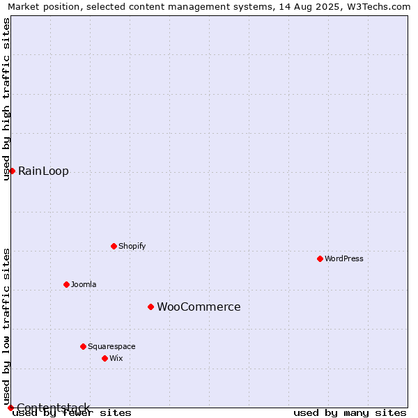 Market position of WooCommerce vs. RainLoop vs. Contentstack