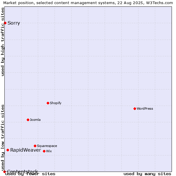 Market position of RapidWeaver vs. Sorry vs. Contentstack