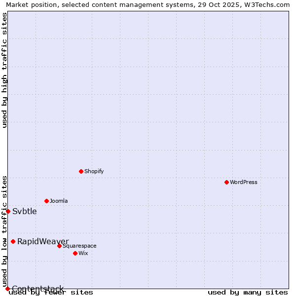 Market position of RapidWeaver vs. Svbtle vs. Contentstack