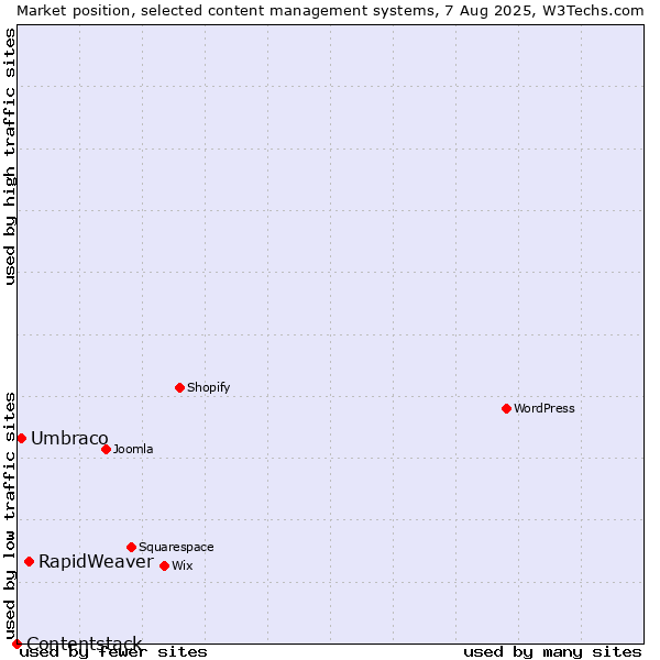 Market position of RapidWeaver vs. Umbraco vs. Contentstack